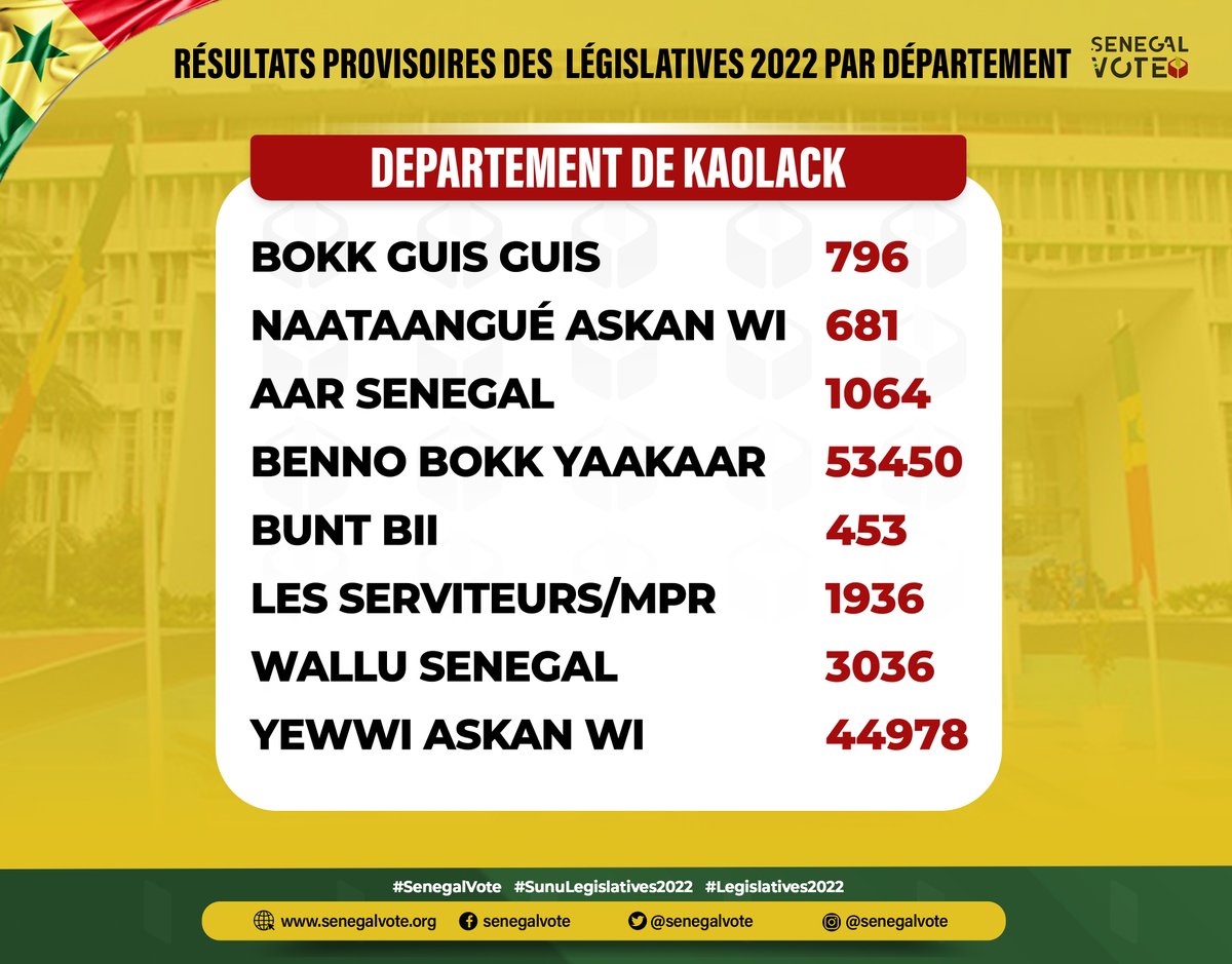 Dernière minute : Yewwi Askan Wi conteste les résultats publiés à Kaolack et annonce un recours