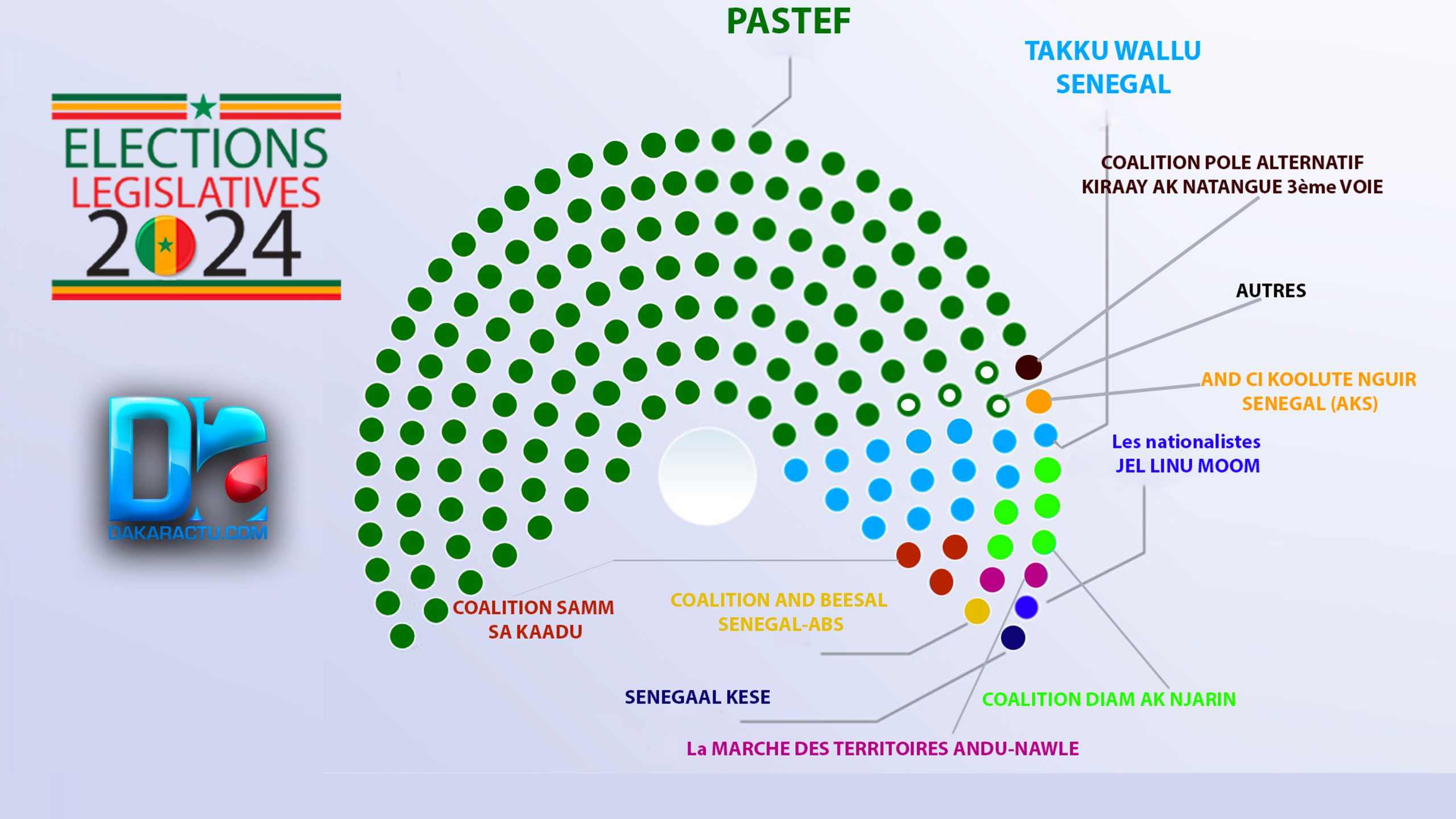 Résultats provisoires des élections législatives du 17 novembre 2024 : une victoire écrasante de PASTEF